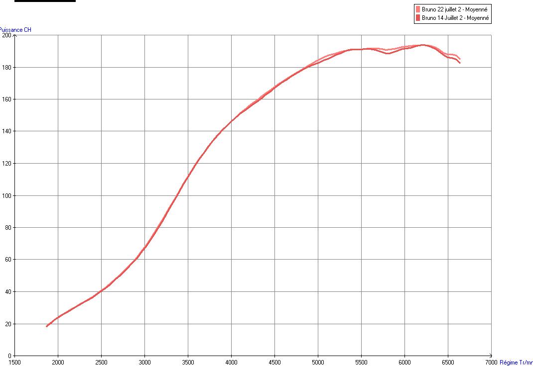 Resto / prepa de ma Super 5 GT Turbo AO - Page 31 Comparaison%2014%20-%2022%20juillet%20-%20puissance